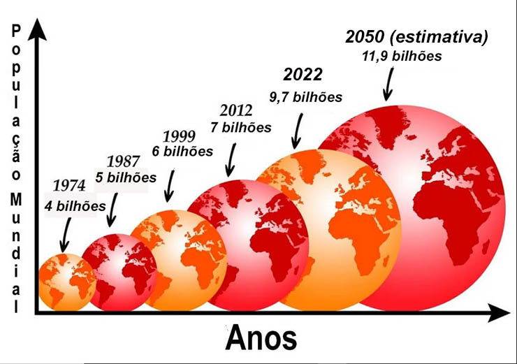 População global pode atingir pico em 2050 e depois decair, diz estudo, Um  Só Planeta