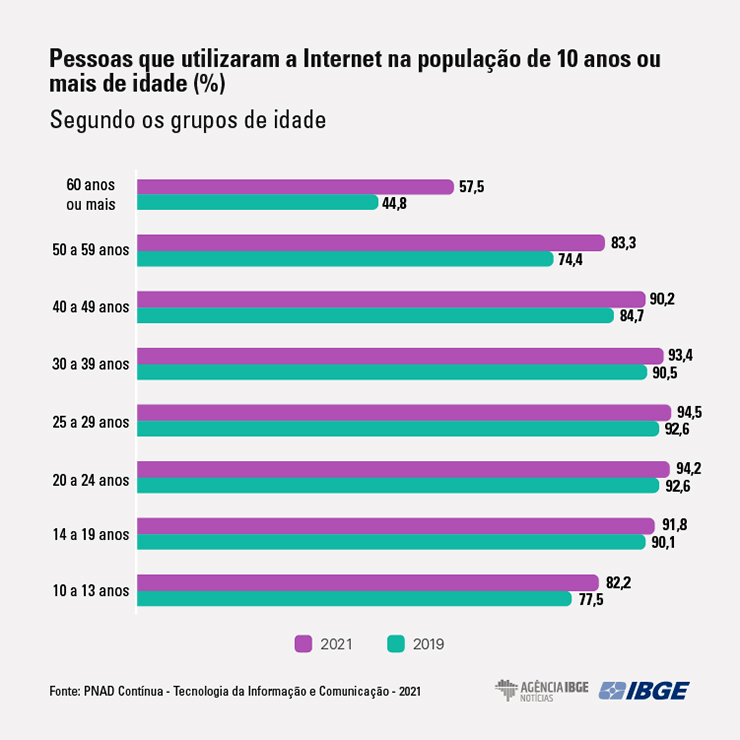  Na Mídia - Na Europa, 99,9% das casas têm acesso à internet
